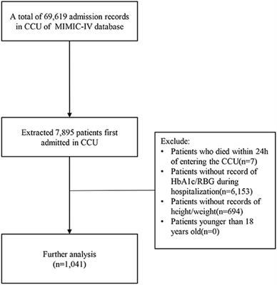 Effects of Stress Hyperglycemia on Short-Term Prognosis of Patients Without Diabetes Mellitus in Coronary Care Unit